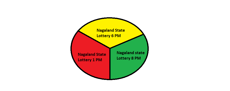 Nagaland State Lottery Timetable